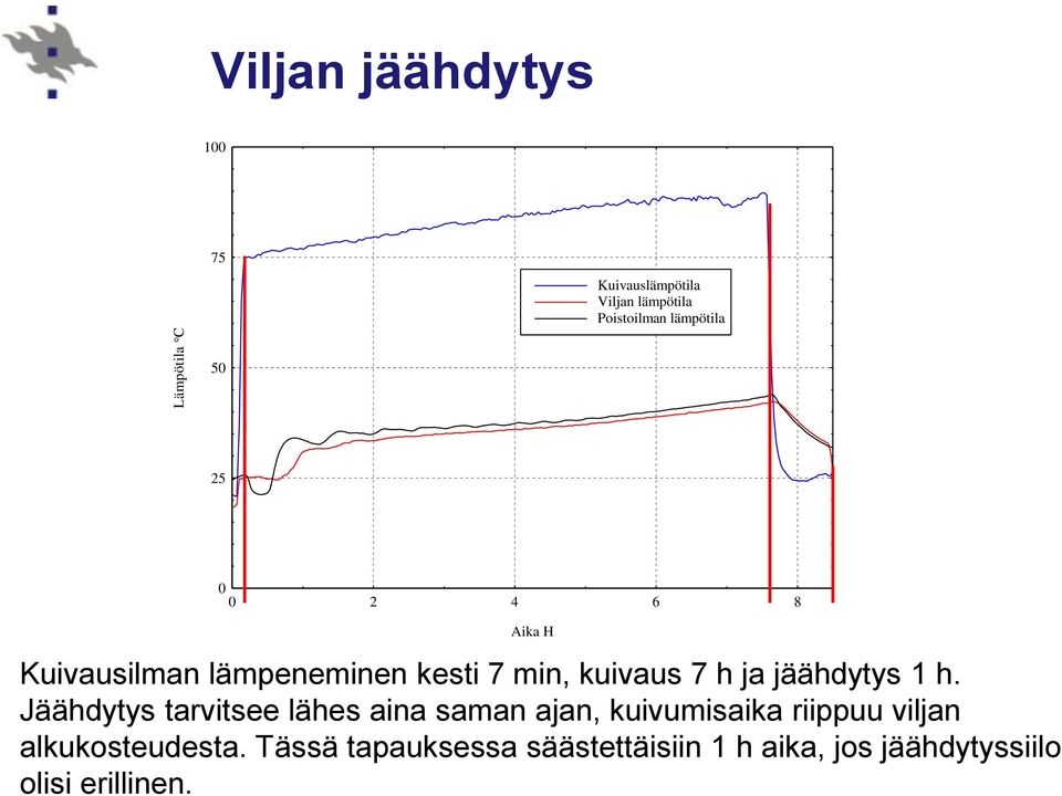 ja jäähdytys 1 h.