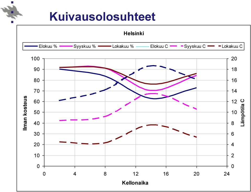 Syyskuu C Lokakuu C 100 90 80 70 20 18 16 14 60