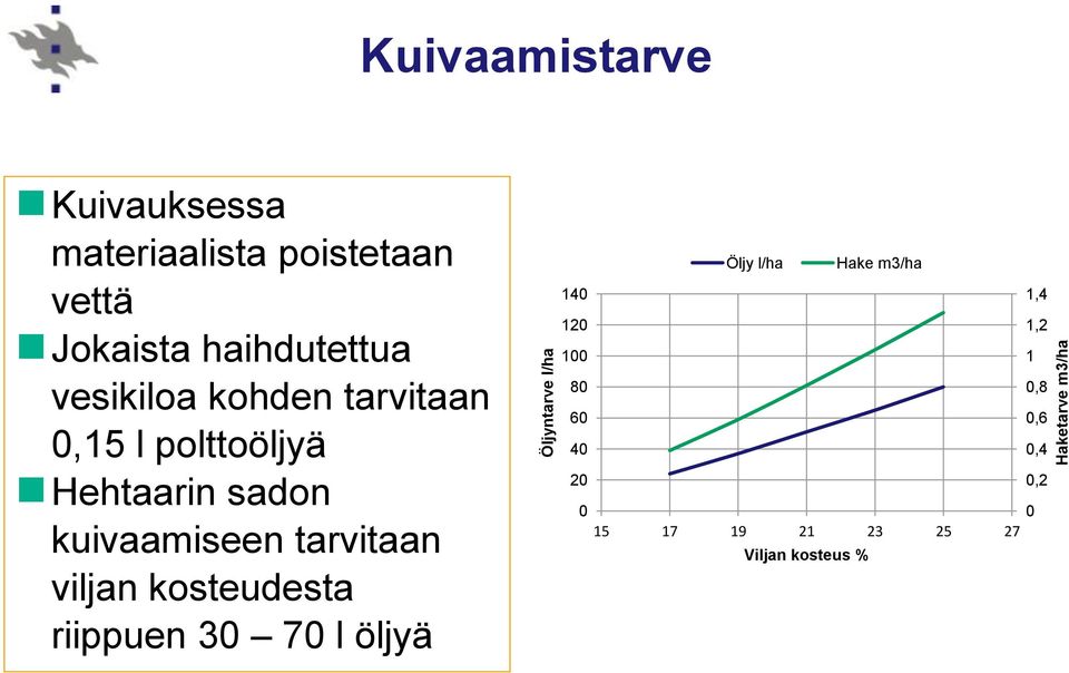 sadon kuivaamiseen tarvitaan viljan kosteudesta riippuen 30 70 l öljyä Öljy l/ha Hake