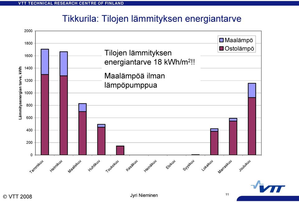 1400 1200 1000 800 600 Tilojen lämmityksen energiantarve 18 kwh/m 2!