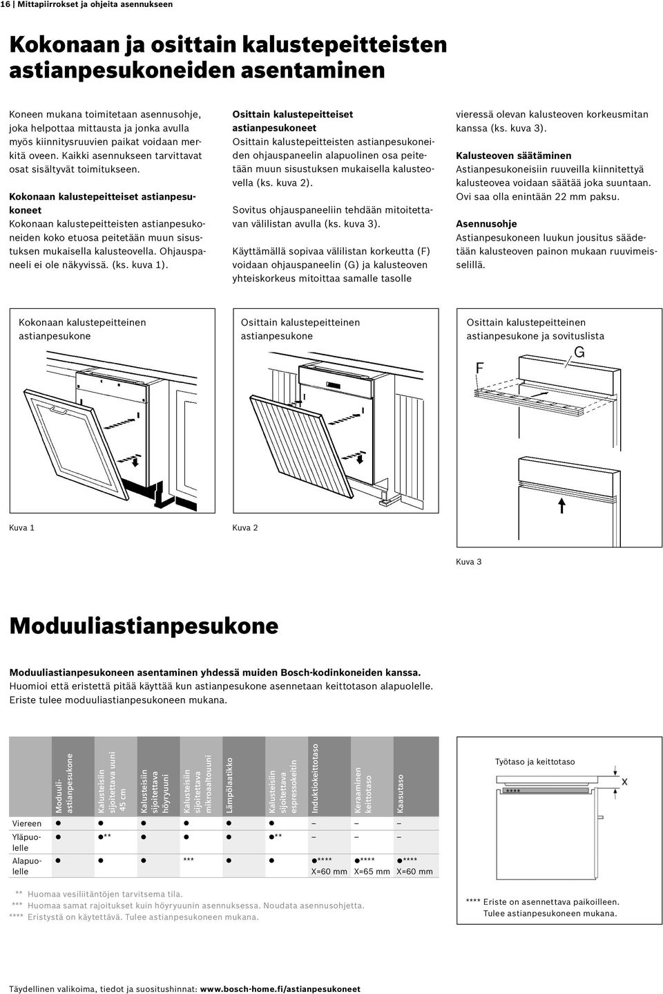 Kokonaan kalustepeitteiset astianpesukoneet Kokonaan kalustepeitteisten astianpesukoneiden koko etuosa peitetään muun sisustuksen mukaisella kalusteovella. Ohjauspaneeli ei ole näkyvissä. (ks.