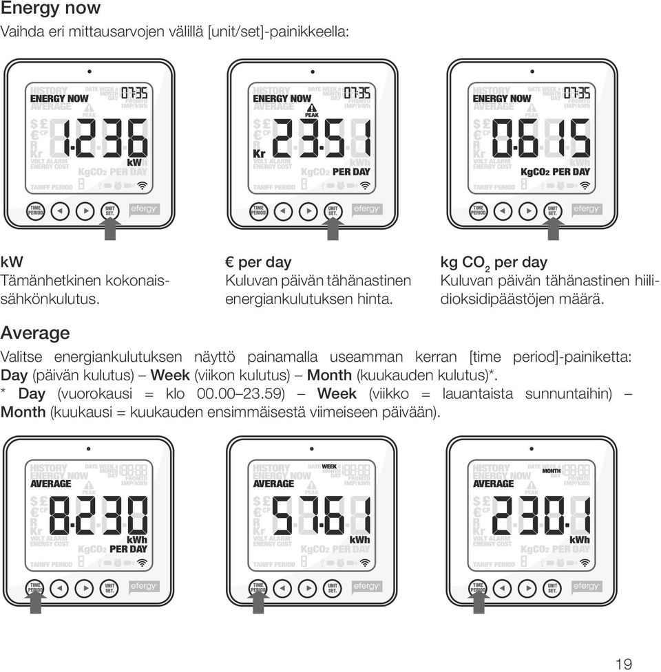 Average Valitse energiankulutuksen näyttö painamalla useamman kerran [time period]-painiketta: Day (päivän kulutus) Week (viikon kulutus)
