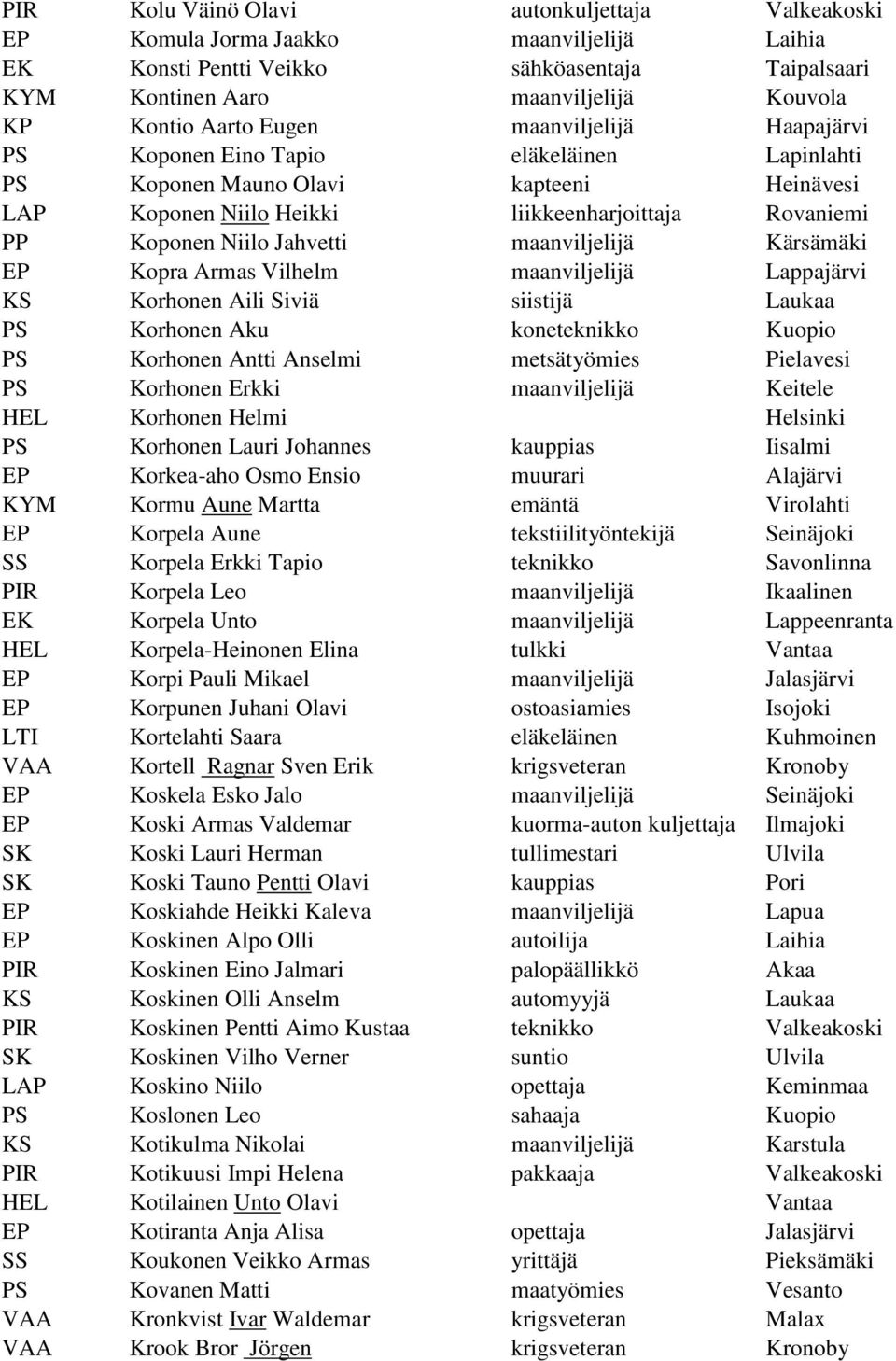 maanviljelijä Kärsämäki EP Kopra Armas Vilhelm maanviljelijä Lappajärvi KS Korhonen Aili Siviä siistijä Laukaa PS Korhonen Aku koneteknikko Kuopio PS Korhonen Antti Anselmi metsätyömies Pielavesi PS