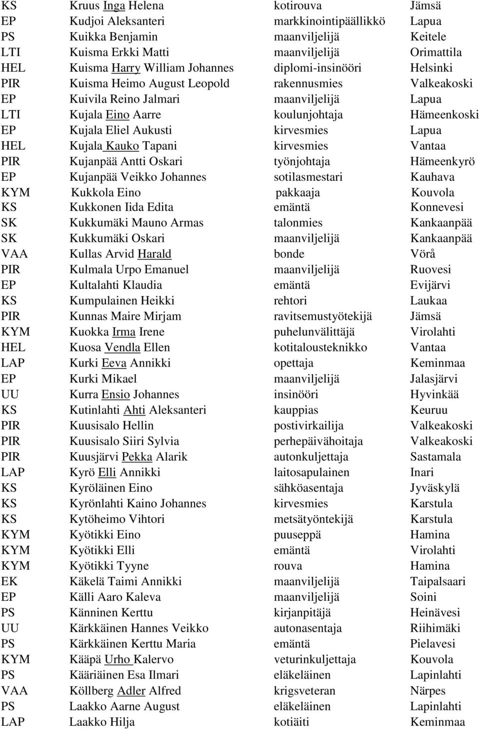 Kujala Eliel Aukusti kirvesmies Lapua HEL Kujala Kauko Tapani kirvesmies Vantaa PIR Kujanpää Antti Oskari työnjohtaja Hämeenkyrö EP Kujanpää Veikko Johannes sotilasmestari Kauhava KYM Kukkola Eino