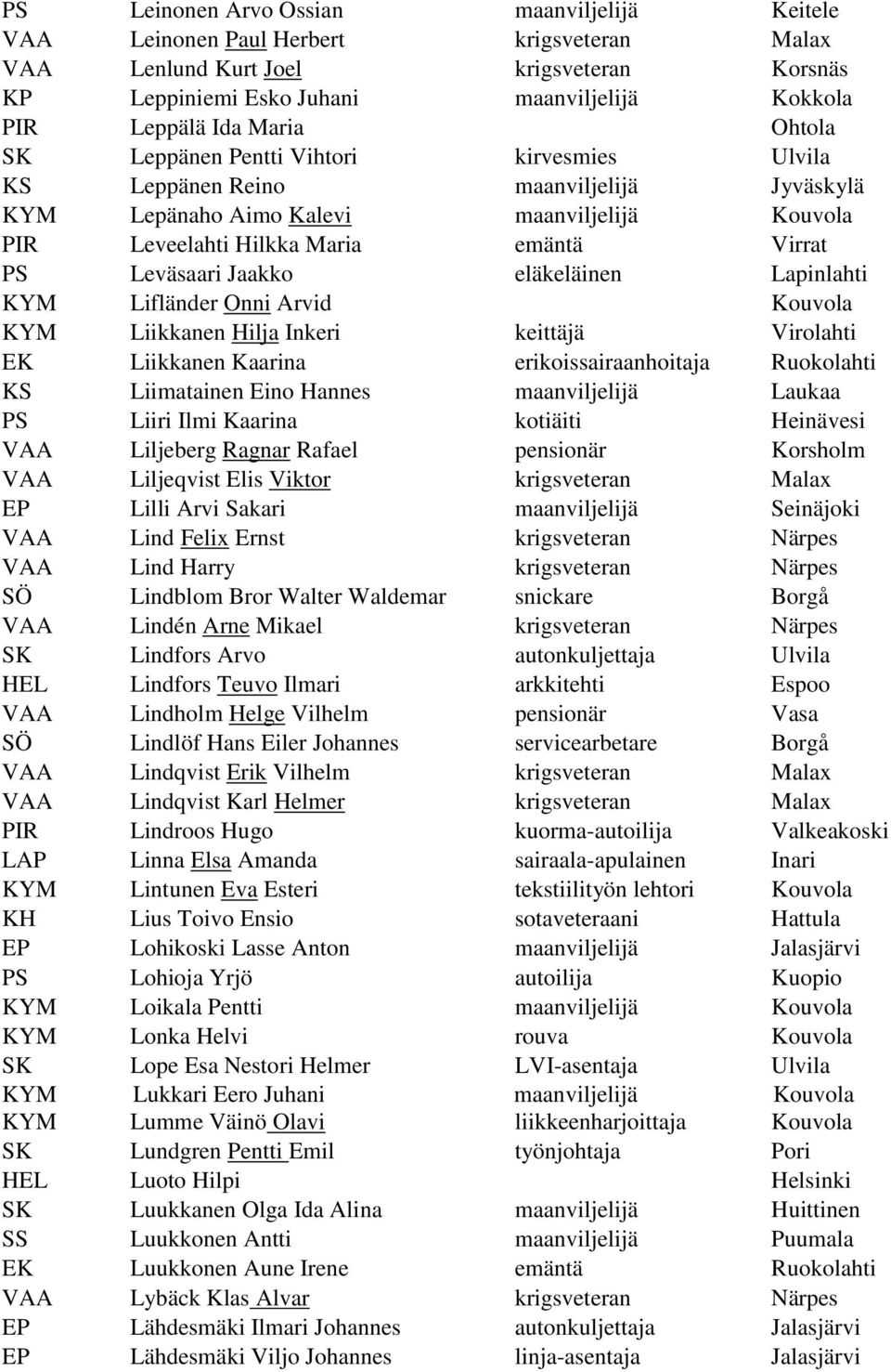 Leväsaari Jaakko eläkeläinen Lapinlahti KYM Lifländer Onni Arvid Kouvola KYM Liikkanen Hilja Inkeri keittäjä Virolahti EK Liikkanen Kaarina erikoissairaanhoitaja Ruokolahti KS Liimatainen Eino Hannes