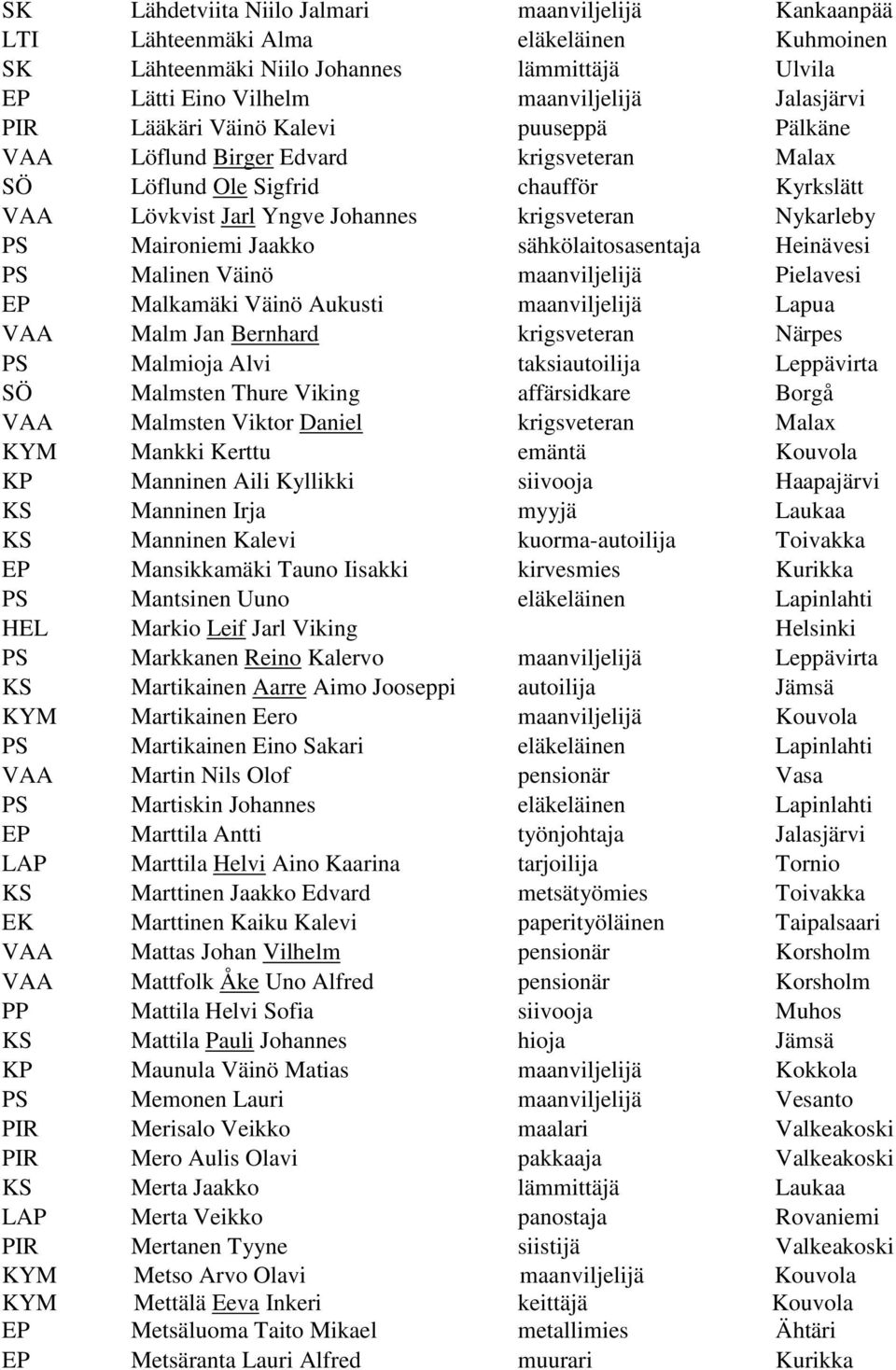 Jaakko sähkölaitosasentaja Heinävesi PS Malinen Väinö maanviljelijä Pielavesi EP Malkamäki Väinö Aukusti maanviljelijä Lapua VAA Malm Jan Bernhard krigsveteran Närpes PS Malmioja Alvi taksiautoilija