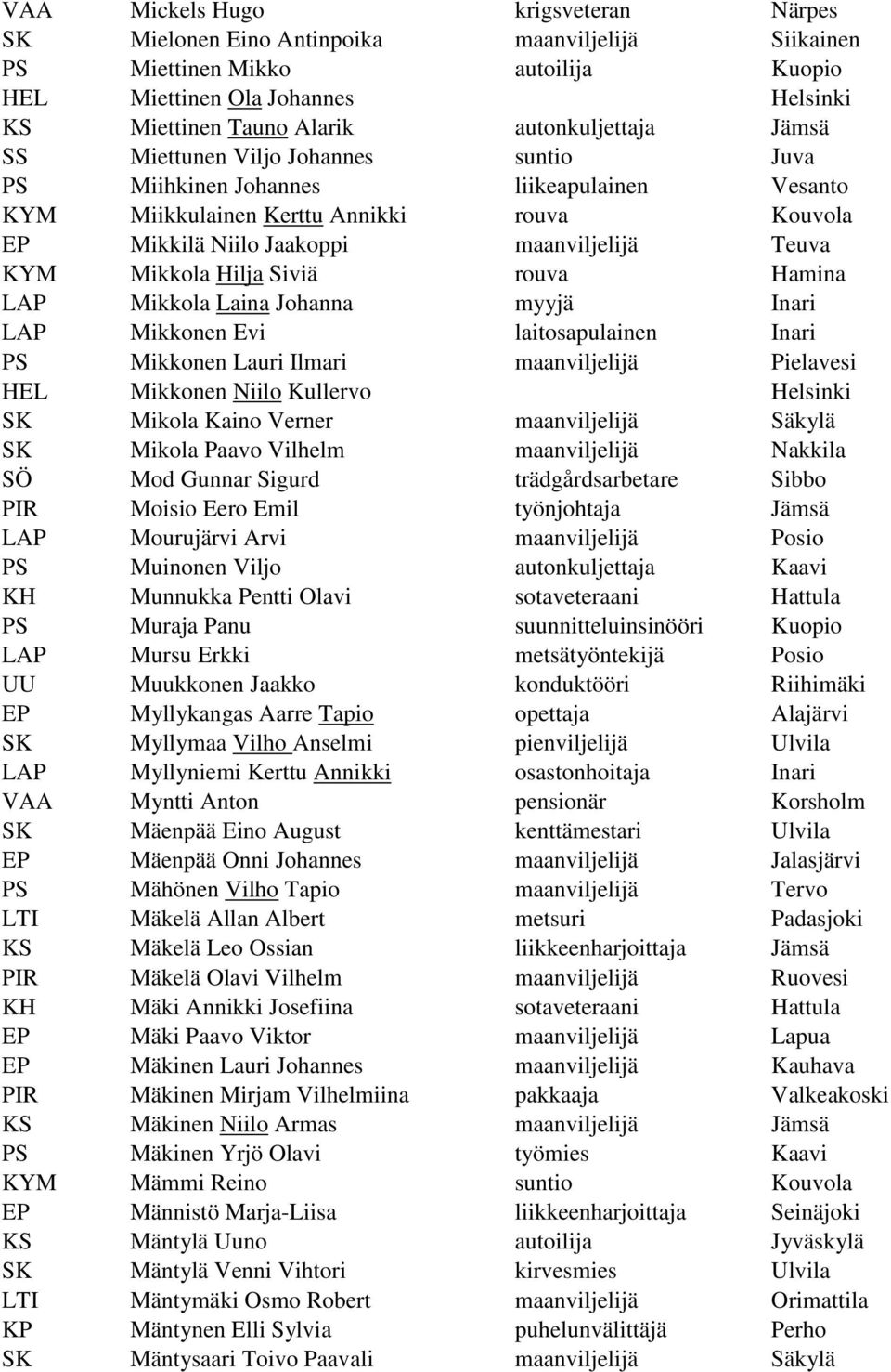 KYM Mikkola Hilja Siviä rouva Hamina LAP Mikkola Laina Johanna myyjä Inari LAP Mikkonen Evi laitosapulainen Inari PS Mikkonen Lauri Ilmari maanviljelijä Pielavesi HEL Mikkonen Niilo Kullervo Helsinki