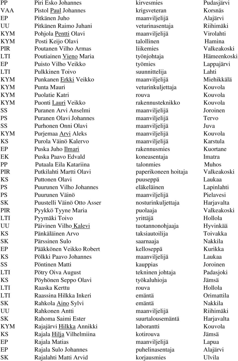 Lappajärvi LTI Pulkkinen Toivo suunnittelija Lahti KYM Punkanen Erkki Veikko maanviljelijä Miehikkälä KYM Punta Mauri veturinkuljettaja Kouvola KYM Puolatie Katri rouva Kouvola KYM Puonti Lauri