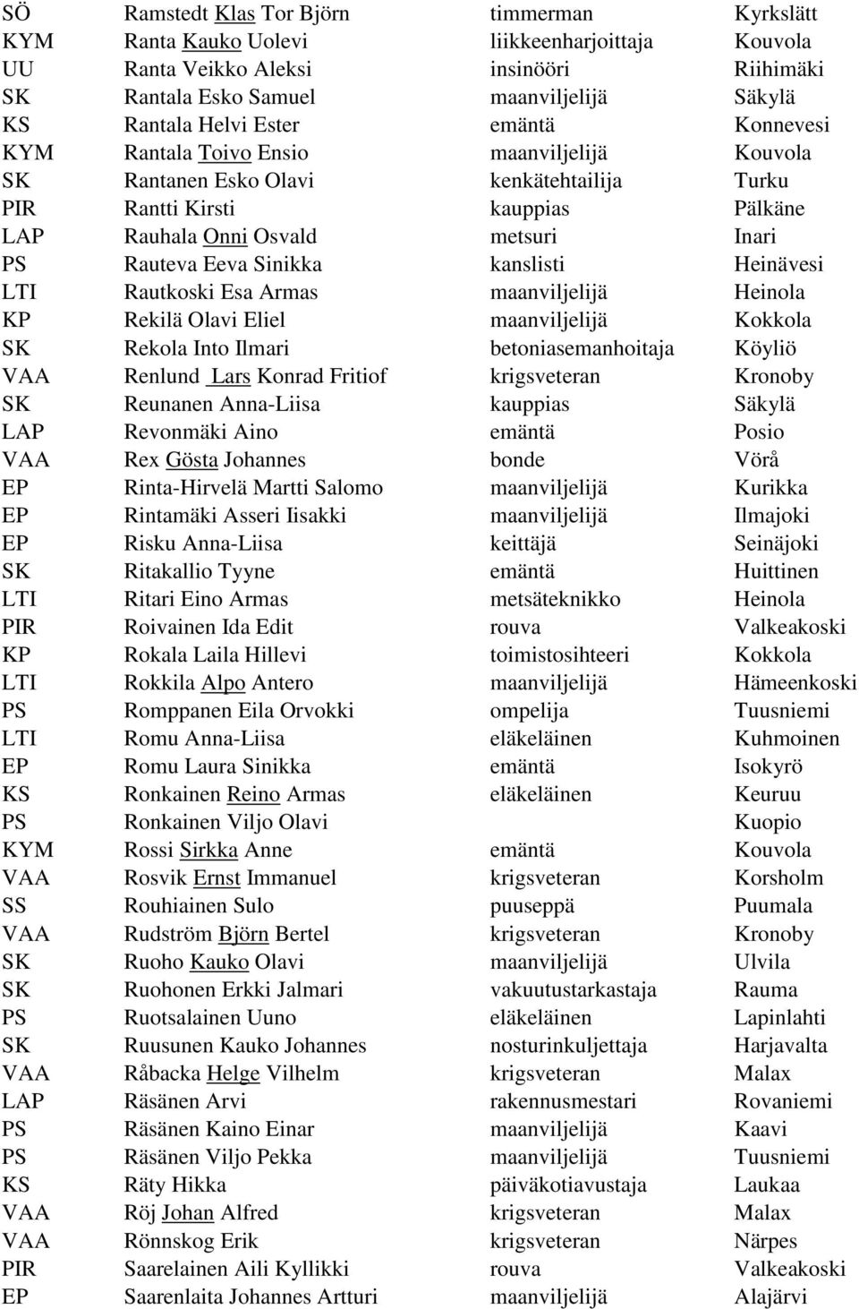 Rauteva Eeva Sinikka kanslisti Heinävesi LTI Rautkoski Esa Armas maanviljelijä Heinola KP Rekilä Olavi Eliel maanviljelijä Kokkola SK Rekola Into Ilmari betoniasemanhoitaja Köyliö VAA Renlund Lars