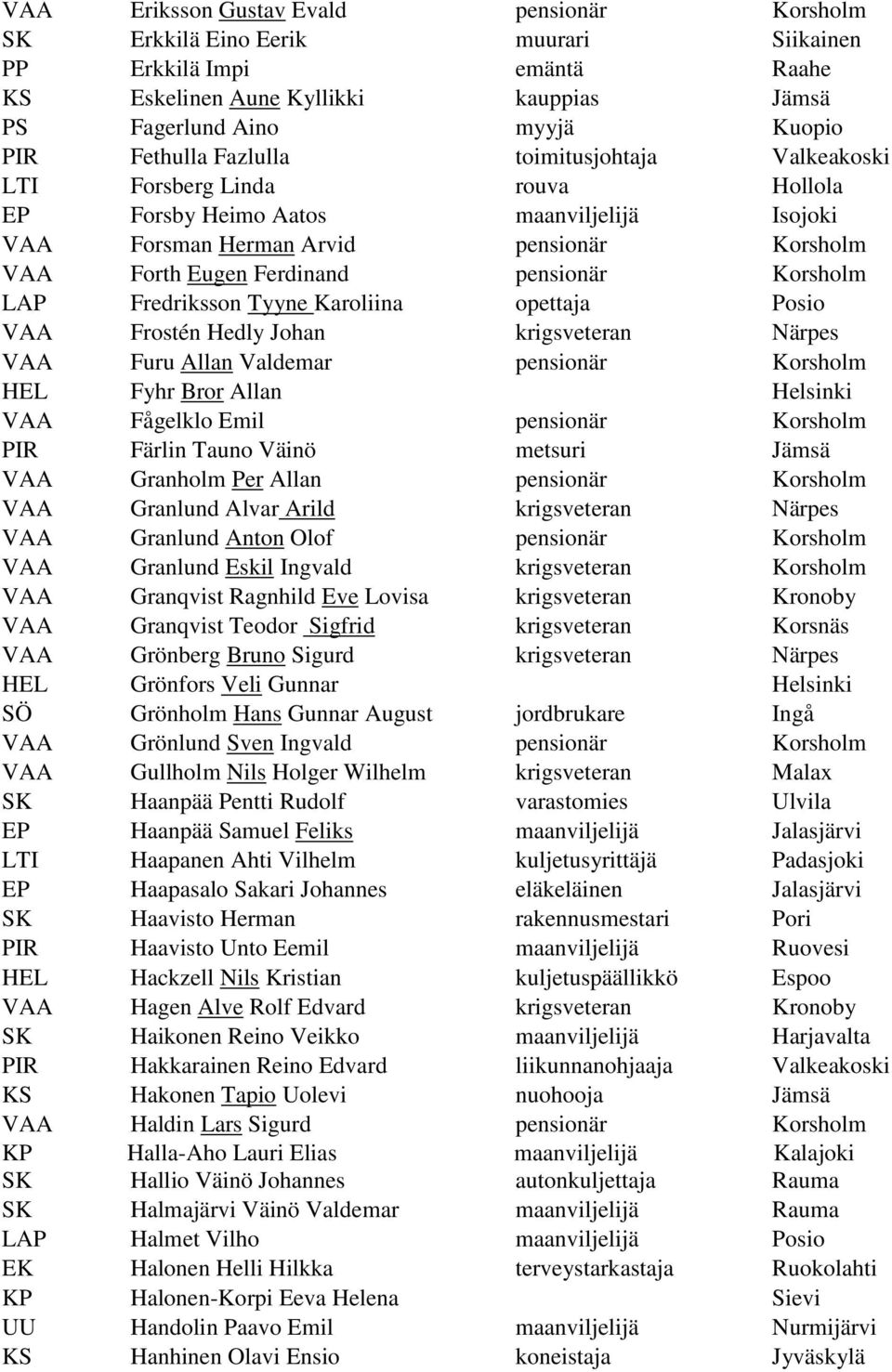 Korsholm LAP Fredriksson Tyyne Karoliina opettaja Posio VAA Frostén Hedly Johan krigsveteran Närpes VAA Furu Allan Valdemar pensionär Korsholm HEL Fyhr Bror Allan Helsinki VAA Fågelklo Emil pensionär
