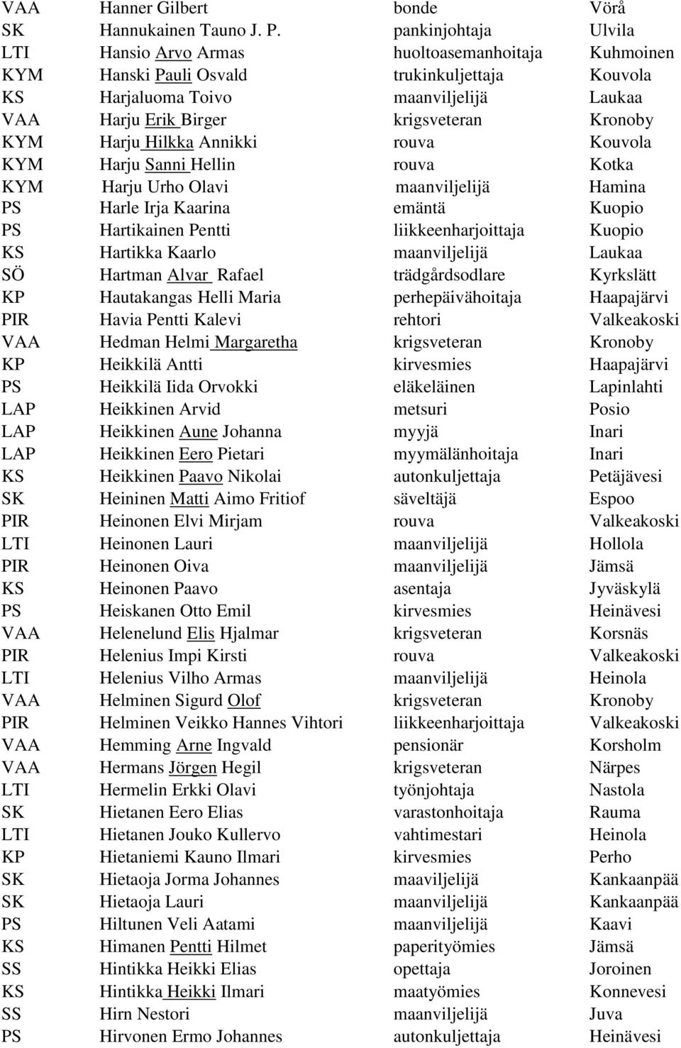 Kronoby KYM Harju Hilkka Annikki rouva Kouvola KYM Harju Sanni Hellin rouva Kotka KYM Harju Urho Olavi maanviljelijä Hamina PS Harle Irja Kaarina emäntä Kuopio PS Hartikainen Pentti