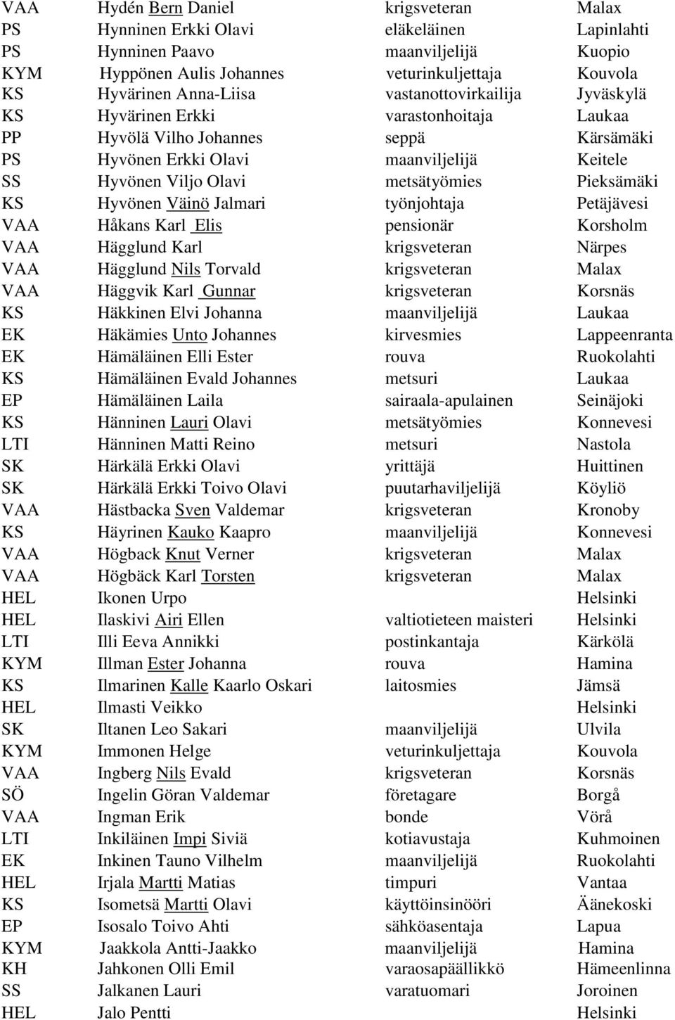 metsätyömies Pieksämäki KS Hyvönen Väinö Jalmari työnjohtaja Petäjävesi VAA Håkans Karl Elis pensionär Korsholm VAA Hägglund Karl krigsveteran Närpes VAA Hägglund Nils Torvald krigsveteran Malax VAA