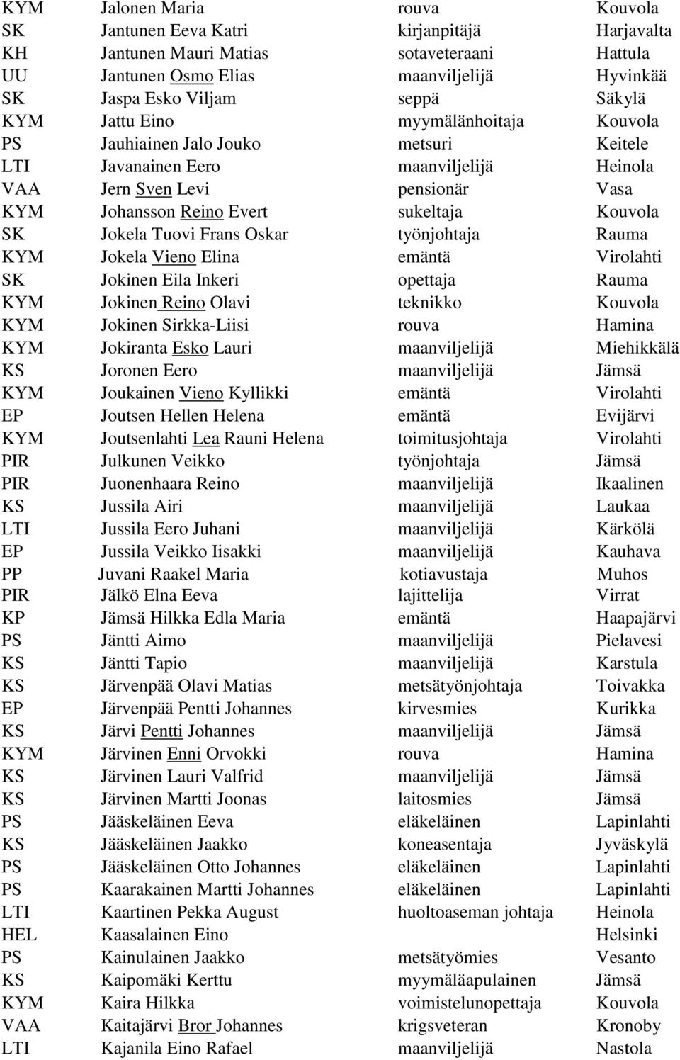 Kouvola SK Jokela Tuovi Frans Oskar työnjohtaja Rauma KYM Jokela Vieno Elina emäntä Virolahti SK Jokinen Eila Inkeri opettaja Rauma KYM Jokinen Reino Olavi teknikko Kouvola KYM Jokinen Sirkka-Liisi