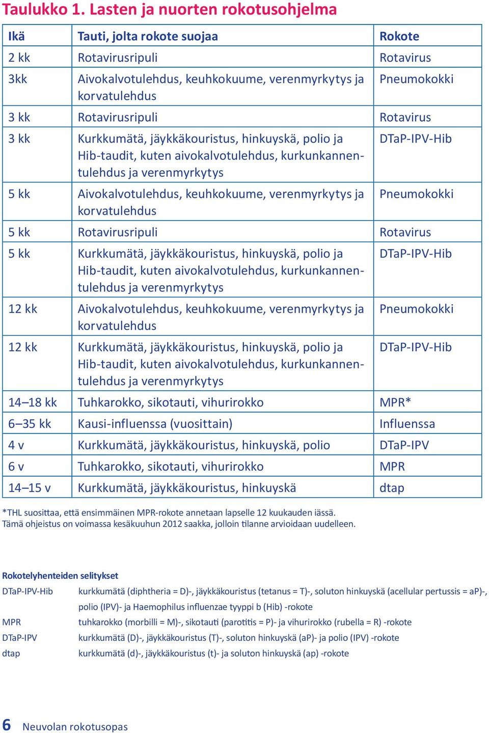 Rotavirusripuli Rotavirus 3 kk Kurkkumätä, jäykkäkouristus, hinkuyskä, polio ja DTaP-IPV-Hib Hib-taudit, kuten aivokalvotulehdus, kurkunkannentulehdus ja verenmyrkytys 5 kk Aivokalvotulehdus,