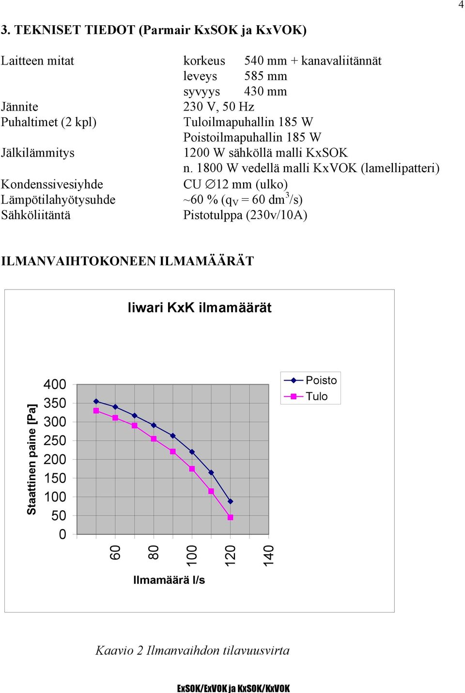 1800 W vedellä malli KxVOK (lamellipatteri) Kondenssivesiyhde CU 12 mm (ulko) Lämpötilahyötysuhde ~60 % (q V = 60 dm 3 /s) Sähköliitäntä Pistotulppa