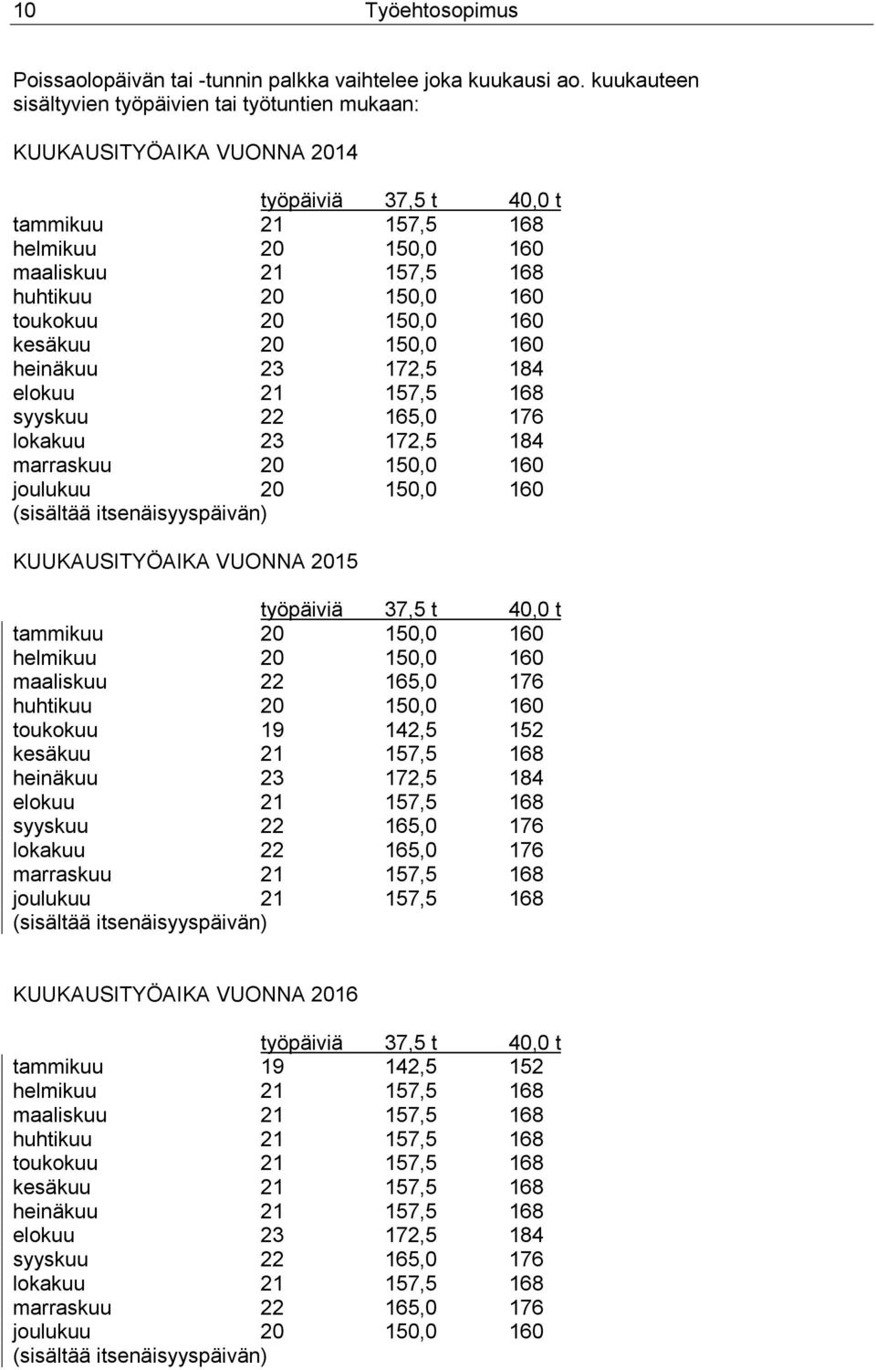 toukokuu 20 150,0 160 kesäkuu 20 150,0 160 heinäkuu 23 172,5 184 elokuu 21 157,5 168 syyskuu 22 165,0 176 lokakuu 23 172,5 184 marraskuu 20 150,0 160 joulukuu 20 150,0 160 (sisältää