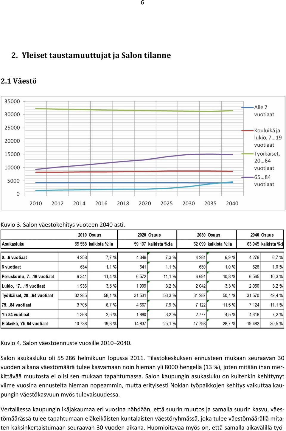 6 vuotiaat 634 1,1 % 641 1,1 % 639 1,0 % 626 1,0 % Peruskoulu, 7 16 vuotiaat 6 341 11,4 % 6 572 11,1 % 6 691 10,8 % 6 565 10,3 % Lukio, 17 19 vuotiaat 1 936 3,5 % 1 909 3,2 % 2 042 3,3 % 2 050 3,2 %