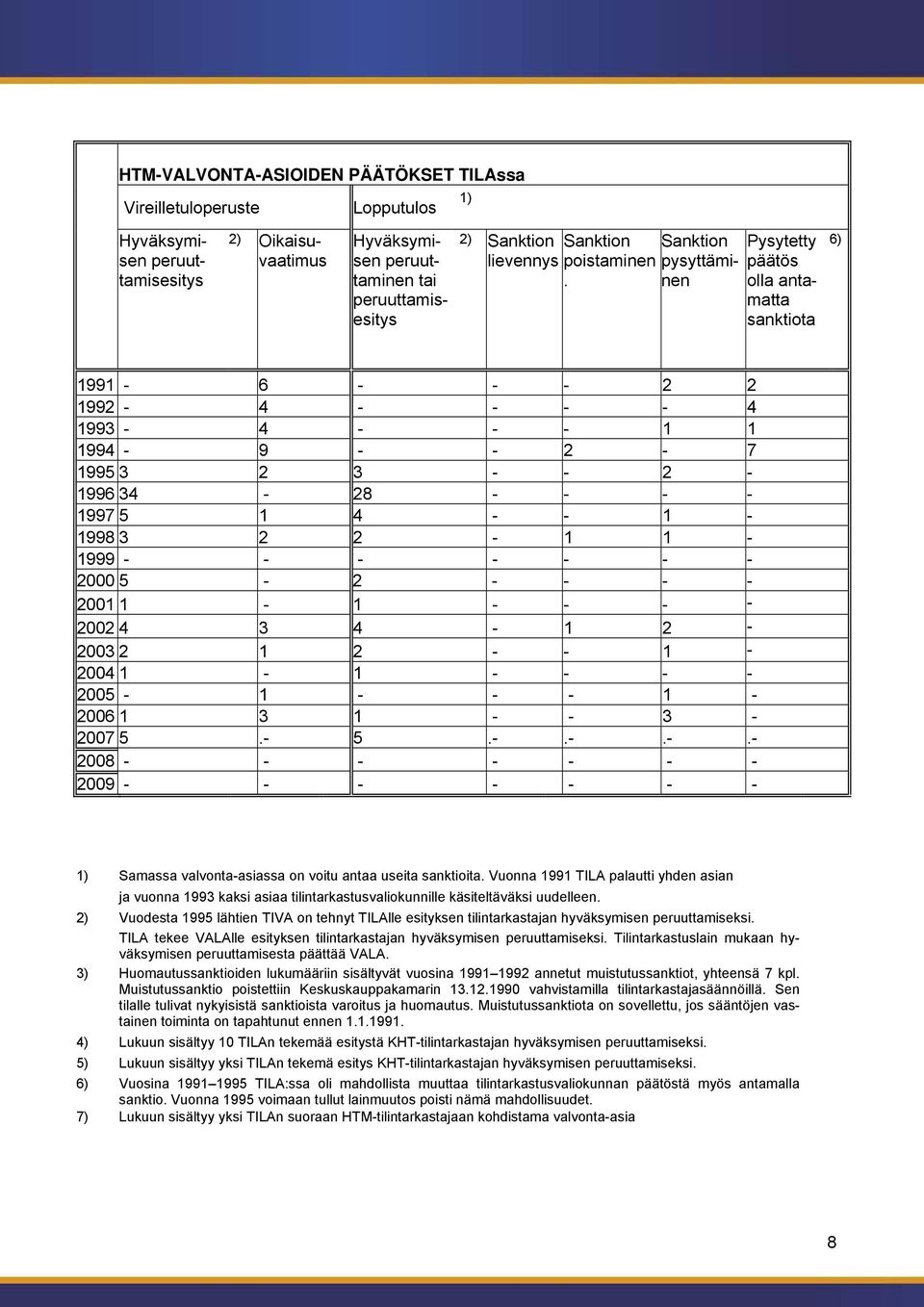 Sanktion pysyttäminen Pysytetty päätös olla antamatta sanktiota 6) 1991-6 - - - 2 2 1992-4 - - - - 4 1993-4 - - - 1 1 1994-9 - - 2-7 1995 3 2 3 - - 2-1996 34-28 - - - - 1997 5 1 4 - - 1-1998 3 2 2-1