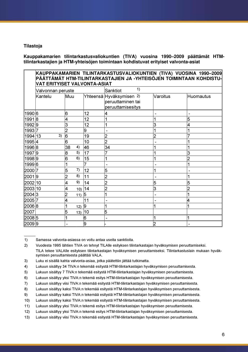 Hyväksymisen 2) Varoitus Huomautus peruuttaminen tai peruuttamisesitys 1990 6 6 12 4 - - 1991 8 4 12 1 1 5 1992 9 3 12 1 3 4 1993 7 2 9-1 1 1994 13 3) 6 19 2 2 7 1995 4 6 10 2-1 1996 8 38 4) 46 34 1