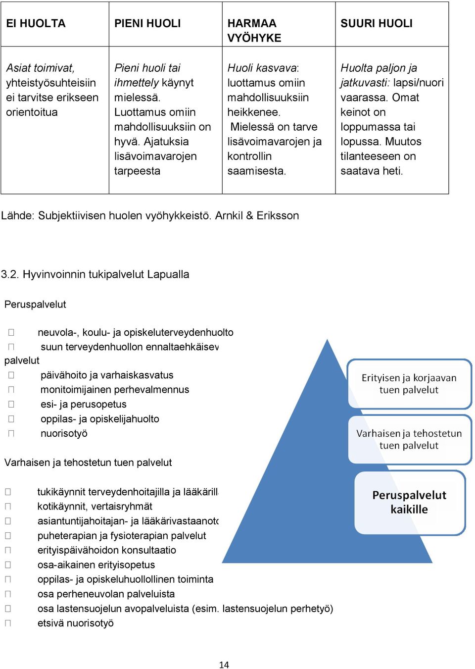 Huolta paljon ja jatkuvasti: lapsi/nuori vaarassa. Omat keinot on loppumassa tai lopussa. Muutos tilanteeseen on saatava heti. Lähde: Subjektiivisen huolen vyöhykkeistö. Arnkil & Eriksson 3.2.