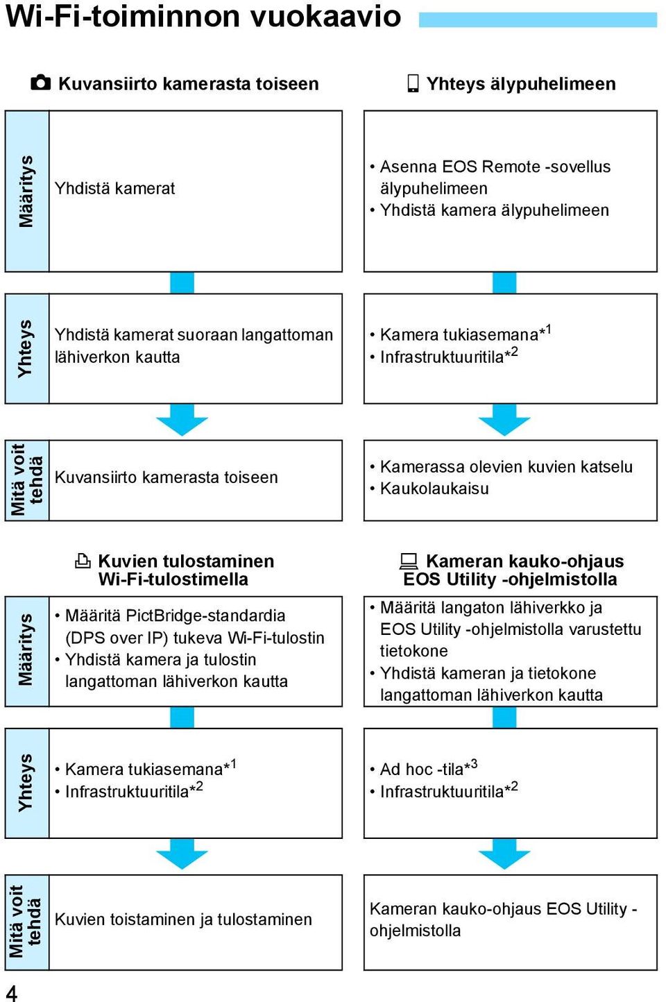 tulostaminen Wi-Fi-tulostimella Määritä PictBridge-standardia (DPS over IP) tukeva Wi-Fi-tulostin Yhdistä kamera ja tulostin langattoman lähiverkon kautta D Kameran kauko-ohjaus EOS Utility