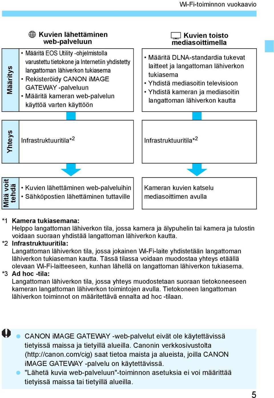 mediasoitin televisioon Yhdistä kameran ja mediasoitin langattoman lähiverkon kautta Yhteys Infrastruktuuritila* 2 Infrastruktuuritila* 2 Mitä voit tehdä Kuvien lähettäminen web-palveluihin