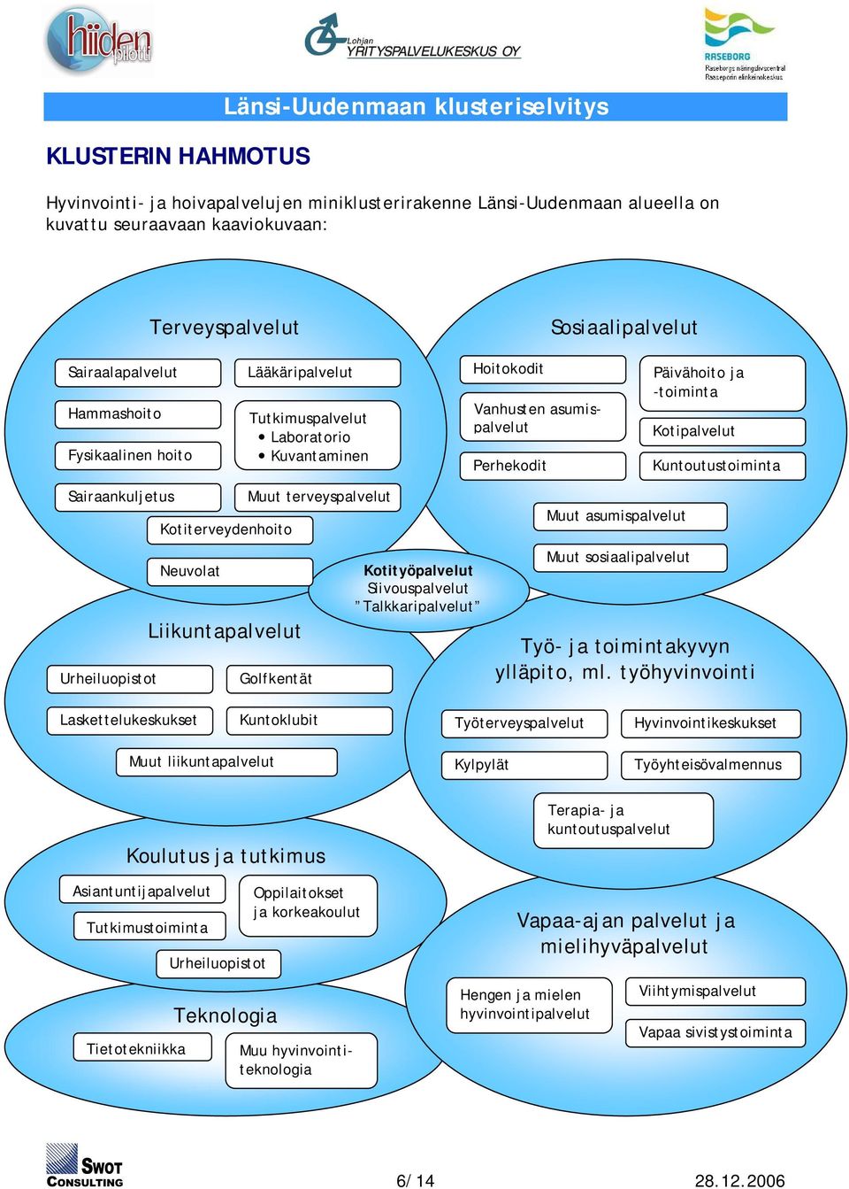 Kuntoutustoiminta Sairaankuljetus Urheiluopistot Kotiterveydenhoito Neuvolat Liikuntapalvelut Muut terveyspalvelut Golfkentät Kotityöpalvelut Siivouspalvelut Talkkaripalvelut Muut asumispalvelut Muut