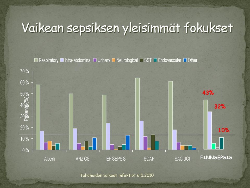 SST Endovascular Other 50 % 43% 40 % 30 % 20 % 10 % 0 %