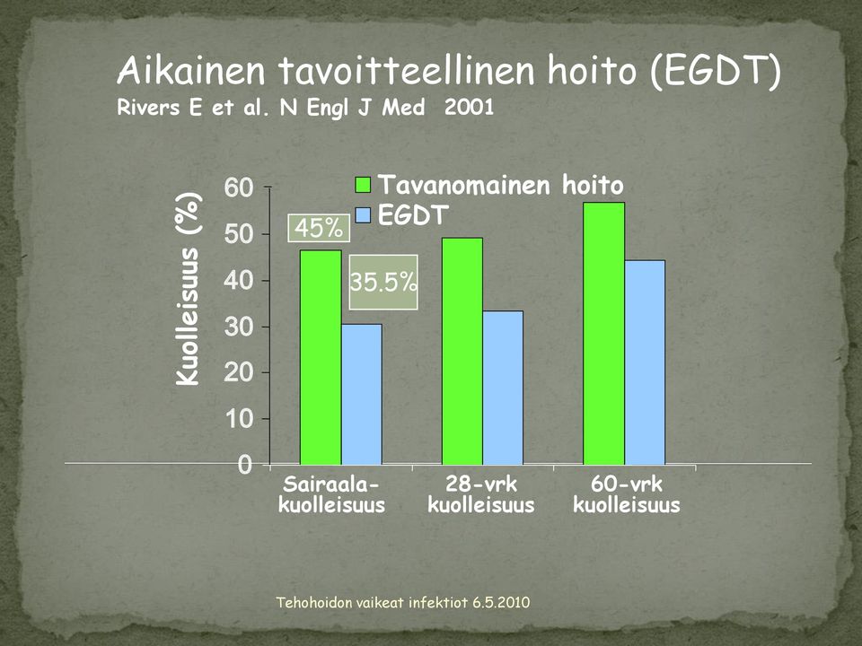 N Engl J Med 2001 60 Tavanomainen hoito 50 45%