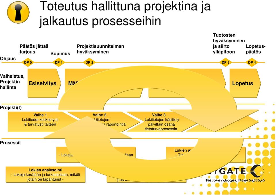 analysointia ja raportointia Vaihe 3 Lokitietojen käsittely päivittäin osana tietoturvaprosessia Vaihe 4 Security Operations Center Prosessit Lokien raportointi - Lokeja kerätään ja raportteja