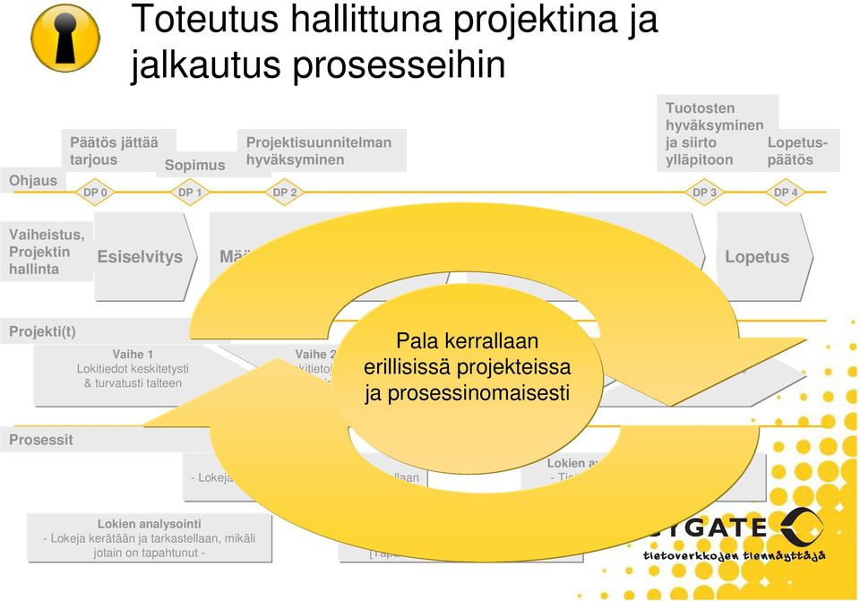 analysointia ja raportointia Pala kerrallaan Vaihe 3 erillisissä Lokitietojen projekteissa käsittely päivittäin osana ja prosessinomaisesti tietoturvaprosessia Vaihe 4 Security Operations Center