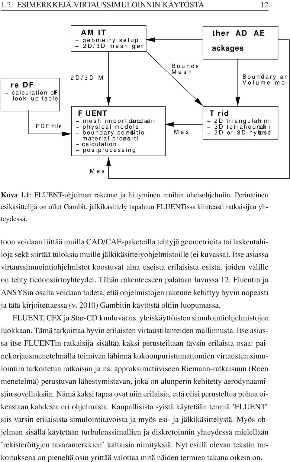 3D hybrid esh m Mesh Kuva 1.1: FLUENT-ohjelman rakenne ja liittyminen muihin oheisohjelmiin.