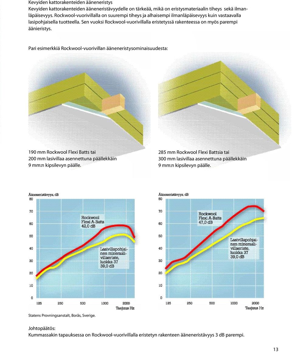 Sen vuoksi Rockwool-vuorivillalla eristetyssä rakenteessa on myös parempi äänieristys.