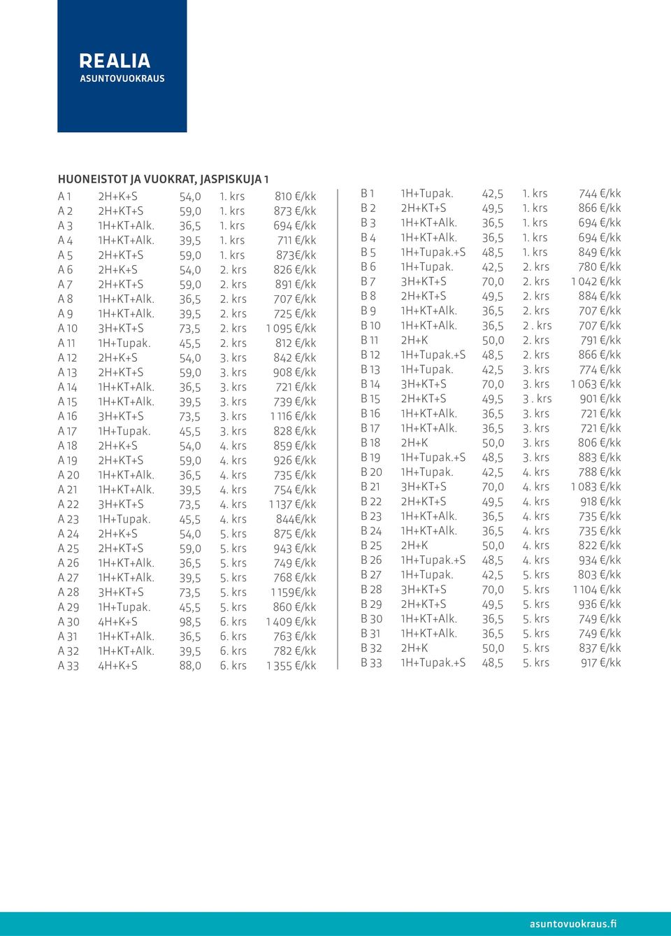 krs 908 /kk A 14 36,5 3. krs 721 /kk A 15 39,5 3. krs 739 /kk A 16 3H+KT+S 73,5 3. krs 1 116 /kk A 17 1H+Tupak. 45,5 3. krs 828 /kk A 18 2H+K+S 54,0 4. krs 859 /kk A 19 59,0 4.