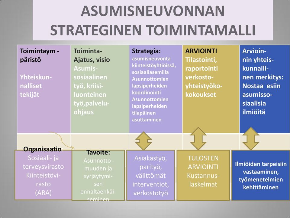 verkostoyhteistyökokokoukset Arvioinnin yhteiskunnallinen merkitys: Nostaa esiin asumissosiaalisia ilmiöitä Organisaatio: Sosiaali- ja terveysvirasto Kiinteistövirasto (ARA) Tavoite: