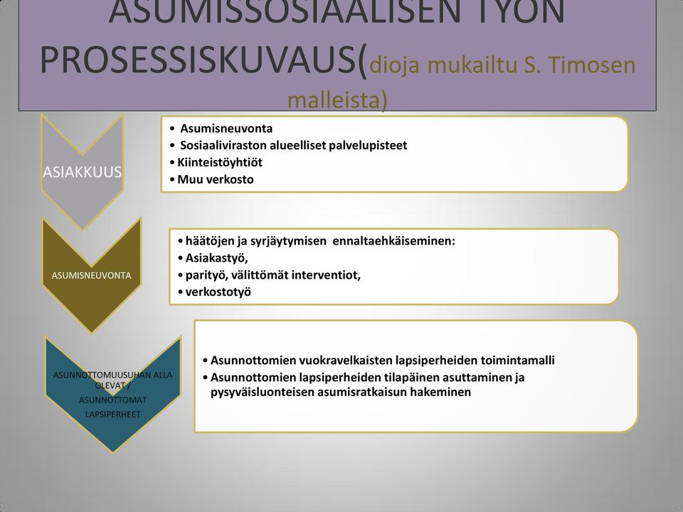 ASUMISNEUVONTA häätöjen ja syrjäytymisen ennaltaehkäiseminen: Asiakastyö, parityö, välittömät interventiot, verkostotyö