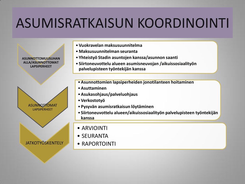 ASUNNOTTOMAT LAPSIPERHEET JATKOTYÖSKENTELY Asunnottomien lapsiperheiden jonotilanteen hoitaminen Asuttaminen Asukasohjaus/palveluohjaus