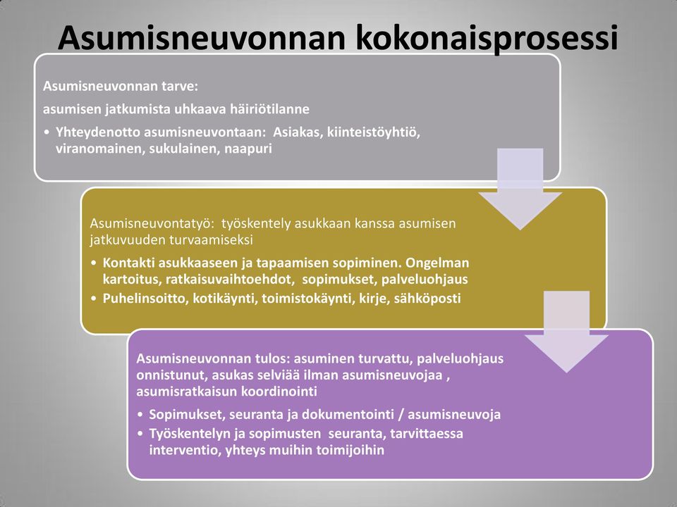 Ongelman kartoitus, ratkaisuvaihtoehdot, sopimukset, palveluohjaus Puhelinsoitto, kotikäynti, toimistokäynti, kirje, sähköposti Asumisneuvonnan tulos: asuminen turvattu,