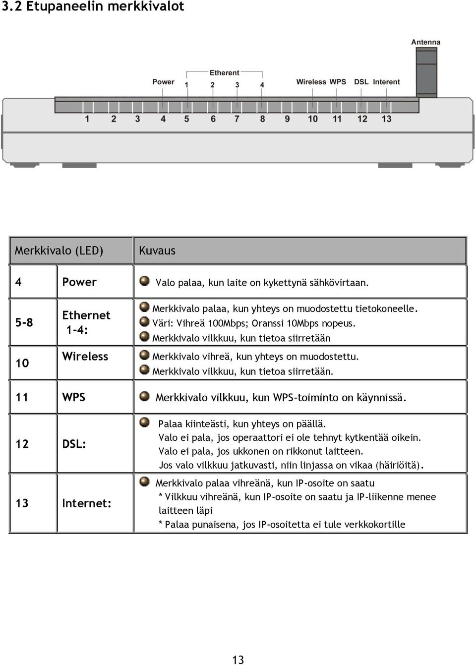 12 DSL: 13 Internet: Palaa kiinteästi, kun yhteys on päällä. Valo ei pala, jos operaattori ei ole tehnyt kytkentää oikein. Valo ei pala, jos ukkonen on rikkonut laitteen.
