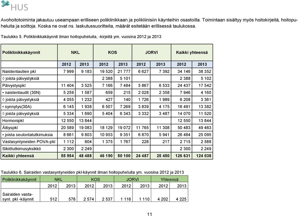 vuosina 2012 ja 2013 Poliklinikkakäynnit NKL KOS JORVI Kaikki yhteensä 2012 2013 2012 2013 2012 2013 2012 2013 Naistentautien pkl 7 999 9 183 19 520 21 777 6 627 7 392 34 146 38 352 joista