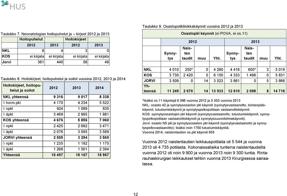 POVA, ei os.11) 2012 2013 Synnytys Naisten taudit muu Yht. Synnytys Naisten taudit muu Yht. Taulukko 8.