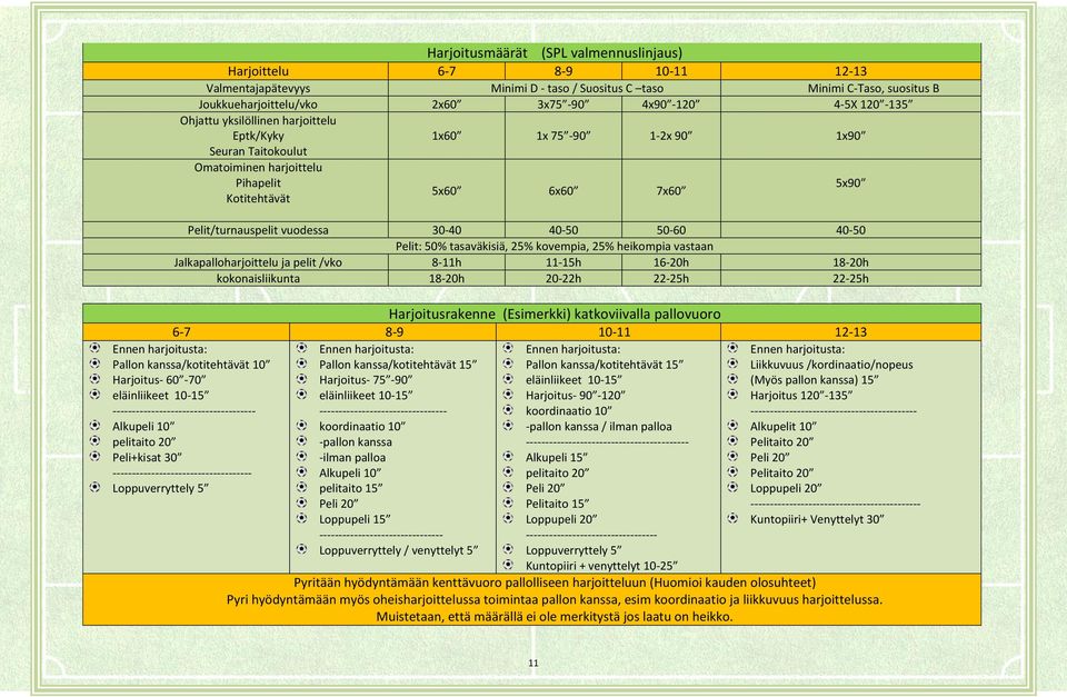 50-60 40-50 Pelit: 50% tasaväkisiä, 25% kovempia, 25% heikompia vastaan Jalkapalloharjoittelu ja pelit /vko 8-11h 11-15h 16-20h 18-20h kokonaisliikunta 18-20h 20-22h 22-25h 22-25h Harjoitusrakenne