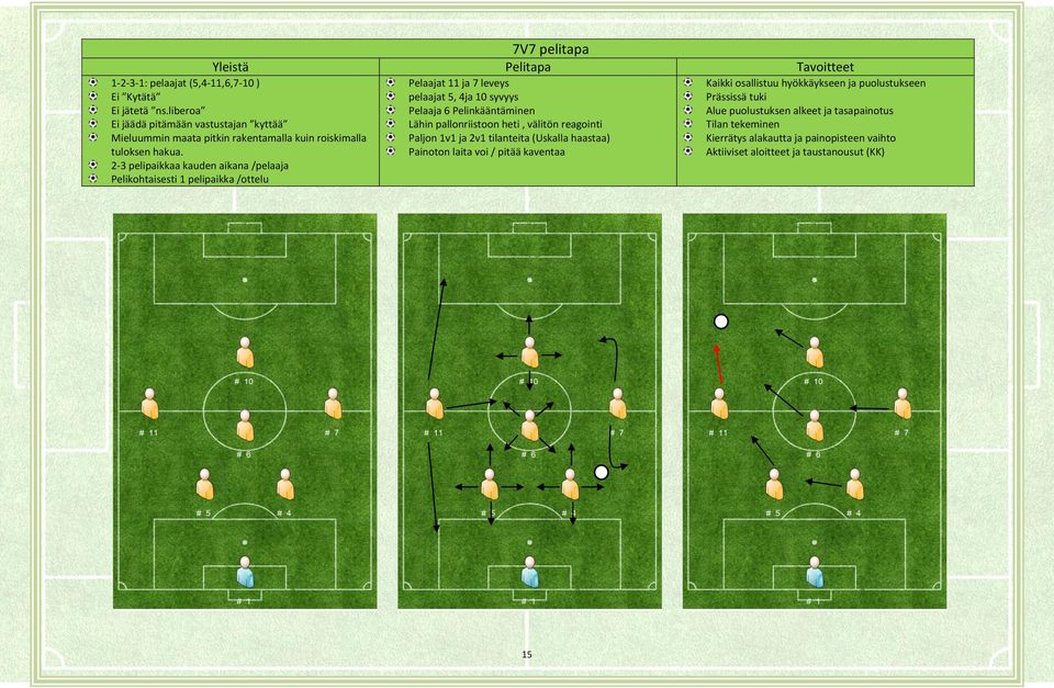 2-3 pelipaikkaa kauden aikana /pelaaja Pelikohtaisesti 1 pelipaikka /ottelu Pelaajat 11 ja 7 leveys pelaajat 5, 4ja 10 syvyys Pelaaja 6 Pelinkääntäminen Lähin pallonriistoon