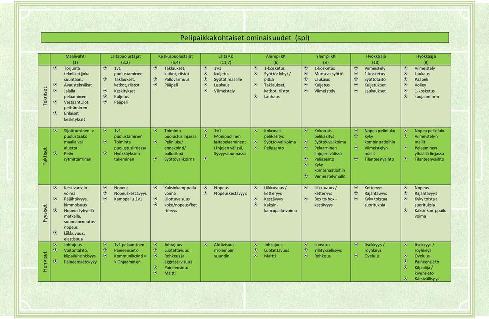 (5,4) Taklaukset, katkot, riistot Pallovarmuus Pääpeli Laita KK (11,7) 1v1 Kuljetus Syötöt maalille Laukaus Viimeistely Alempi KK (6) 1-kosketus Syöttö: lyhyt / pitkä Taklaukset, katkot, riistot