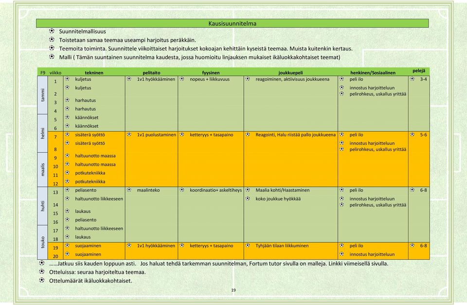 Malli ( Tämän suuntainen suunnitelma kaudesta, jossa huomioitu linjauksen mukaiset ikäluokkakohtaiset teemat) F9 viikko tekninen pelitaito fyysinen joukkuepeli henkinen/sosiaalinen pelejä 1 kuljetus