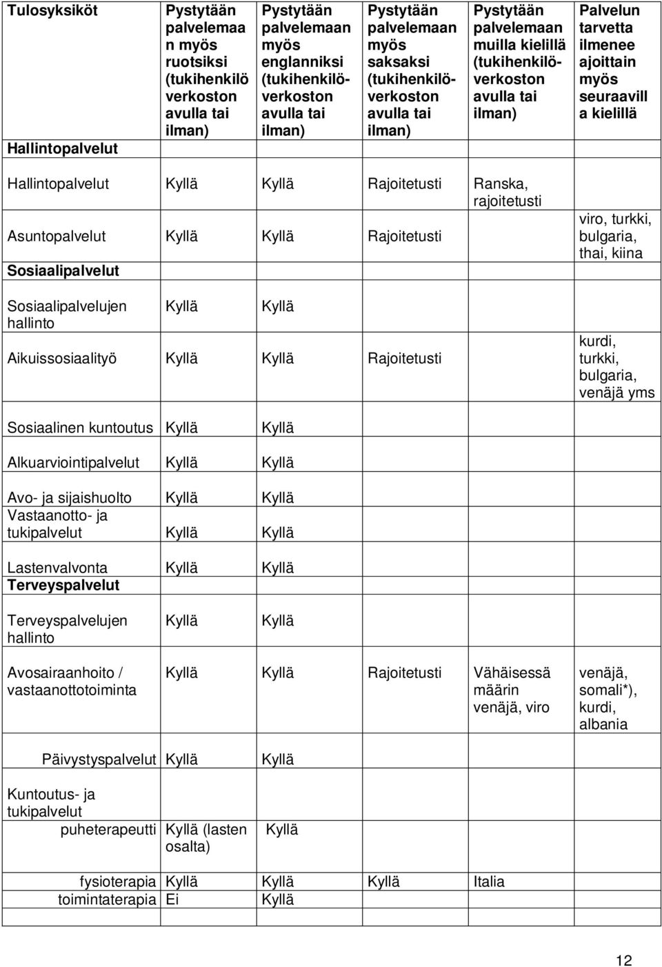 kielillä Hallintopalvelut Rajoitetusti Ranska, rajoitetusti Asuntopalvelut Rajoitetusti Sosiaalipalvelut Sosiaalipalvelujen hallinto Aikuissosiaalityö Rajoitetusti viro, turkki, bulgaria, thai, kiina