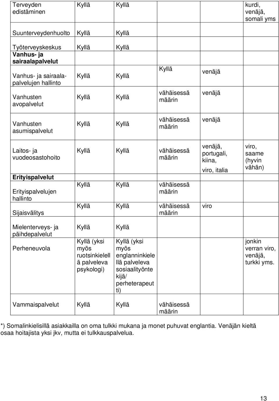 venäjä, portugali, kiina, viro, italia viro viro, saame (hyvin vähän) Mielenterveys- ja päihdepalvelut Perheneuvola (yksi myös ruotsinkielell ä palveleva psykologi) (yksi myös englanninkiele llä