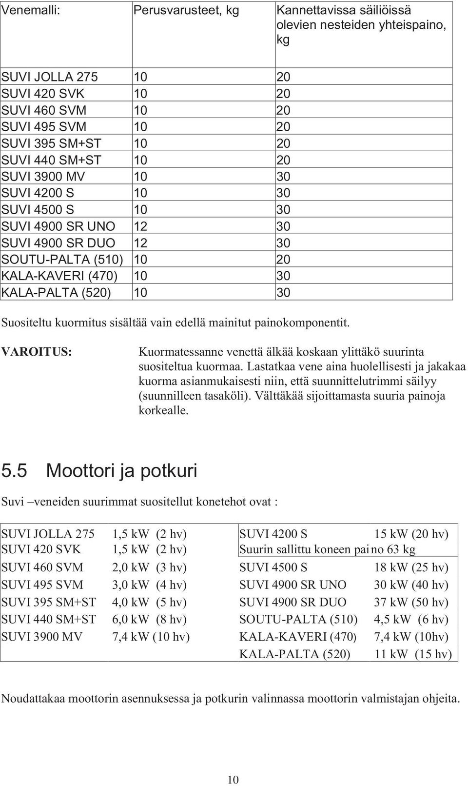 kuormitus sisältää vain edellä mainitut painokomponentit. VAROITUS: Kuormatessanne venettä älkää koskaan ylittäkö suurinta suositeltua kuormaa.