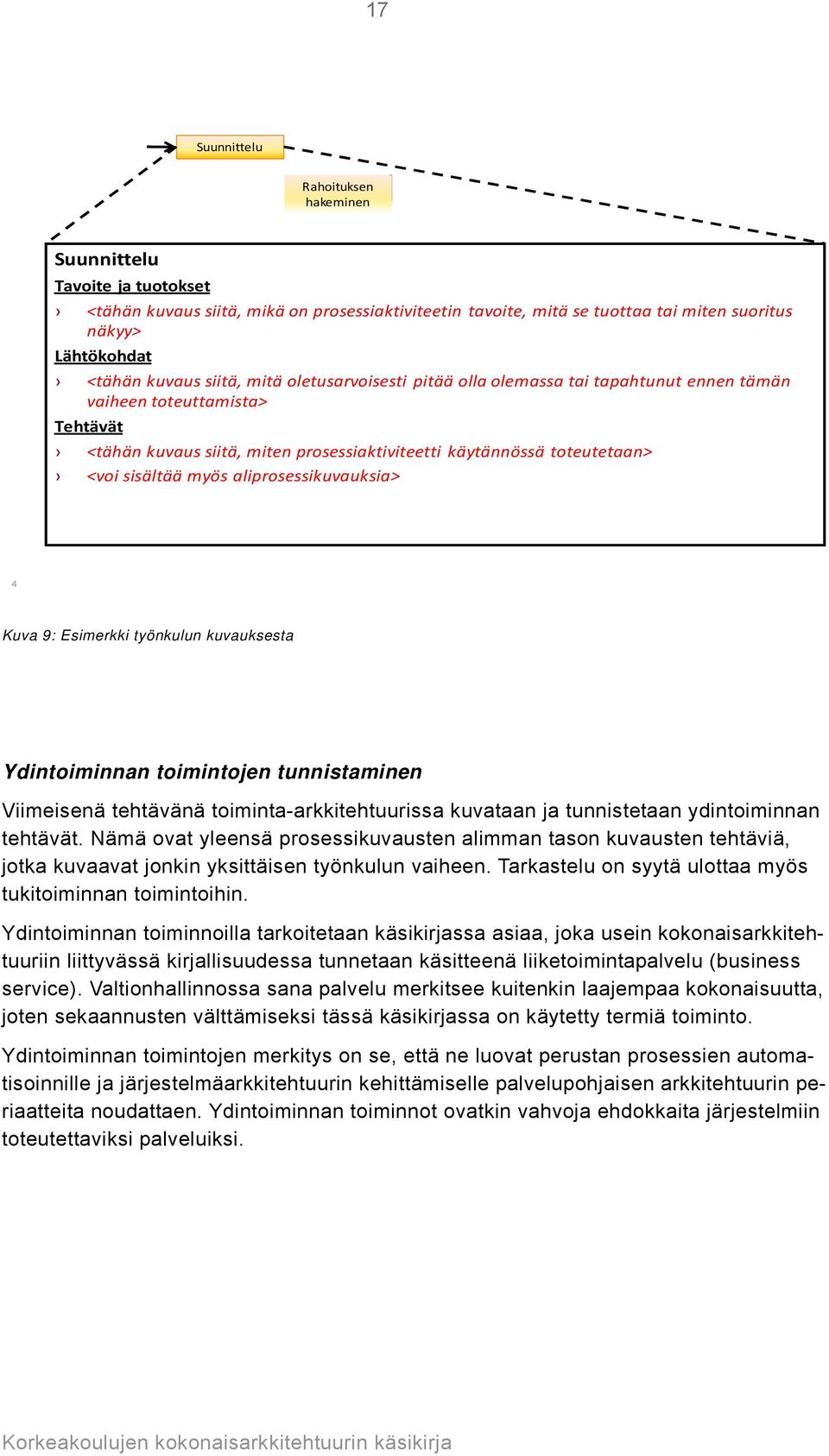 aliprosessikuvauksia> 4 Kuva 9: Esimerkki työnkulun kuvauksesta Ydintoiminnan toimintojen tunnistaminen Viimeisenä tehtävänä toiminta-arkkitehtuurissa kuvataan ja tunnistetaan ydintoiminnan tehtävät.