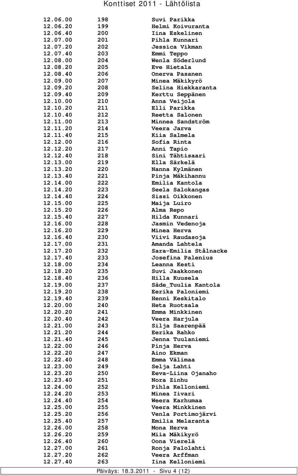11.20 214 Veera Jarva 12.11.40 215 Kiia Salmela 12.12.00 216 Sofia Rinta 12.12.20 217 Anni Tapio 12.12.40 218 Sini Tähtisaari 12.13.00 219 Ella Särkelä 12.13.20 220 Nanna Kylmänen 12.13.40 221 Pinja Mäkihannu 12.